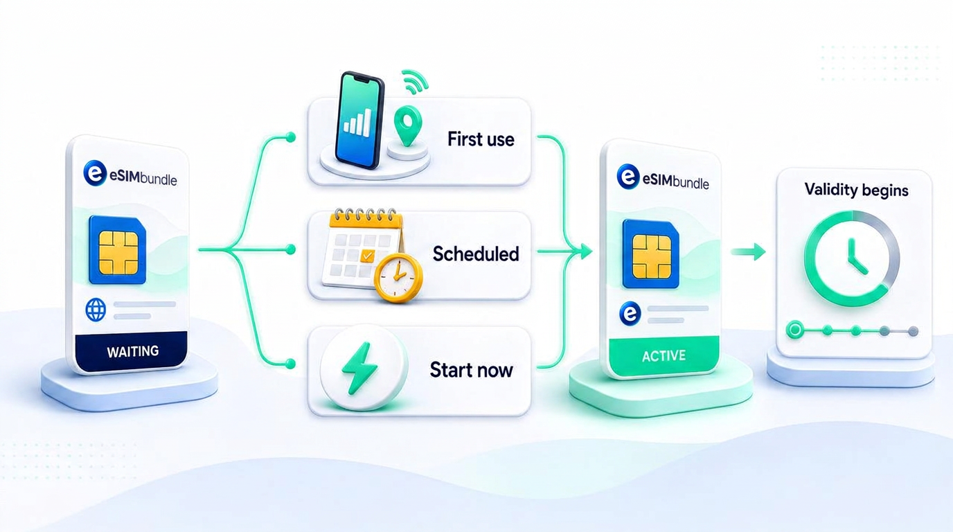 Three activation paths showing first use, a scheduled date and start now converging into an active bundle and validity countdown.