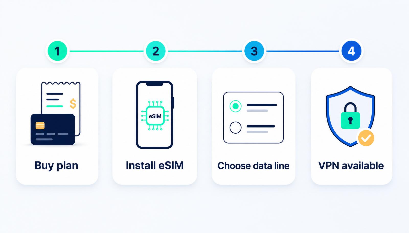Four-step flow illustration: buy plan, install eSIM profile, choose mobile data line, and turn on the included VPN.
