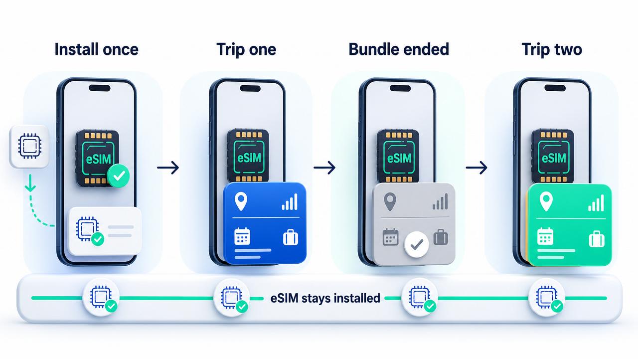 Illustration showing one eSIM staying installed while a completed trip bundle is replaced by a separate bundle for the next trip.