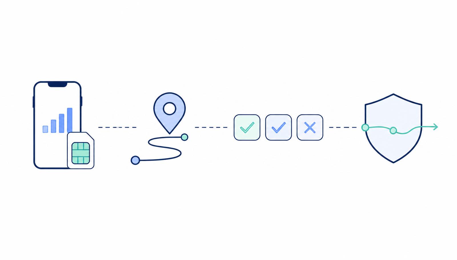 Four-layer travel internet diagram showing connectivity, network location, app and account rules, and privacy and security.